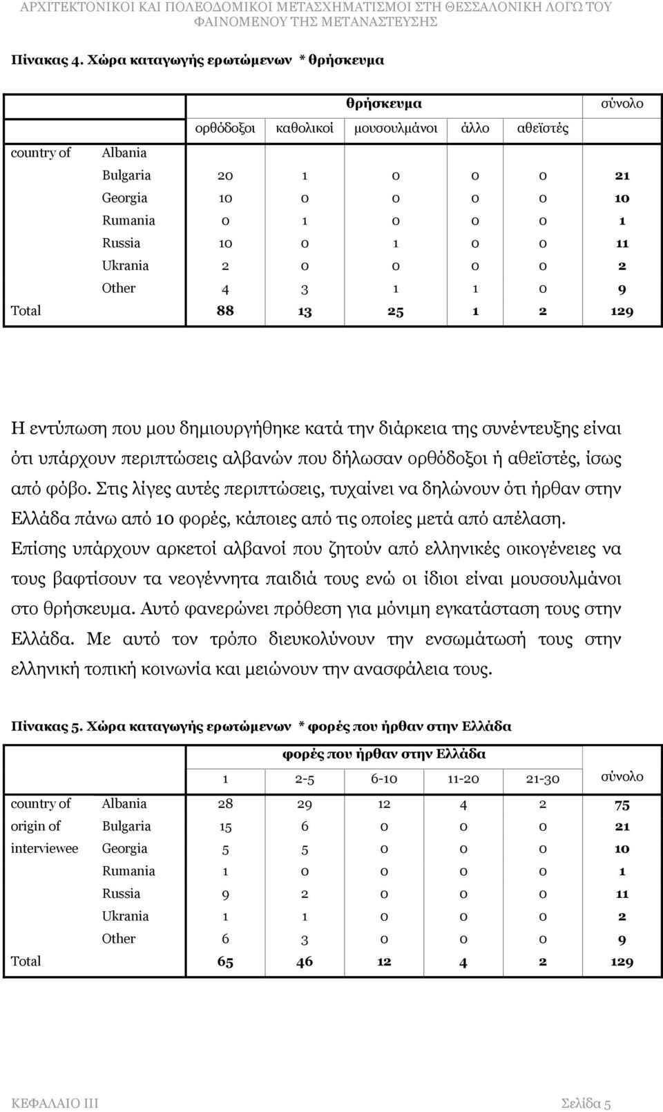 Rumania 0 1 0 0 0 1 Russia 10 0 1 0 0 11 Ukrania 2 0 0 0 0 2 Other 4 3 1 1 0 9 Total 88 13 25 1 2 129 Η εντύπωση που μου δημιουργήθηκε κατά την διάρκεια της συνέντευξης είναι ότι υπάρχουν περιπτώσεις