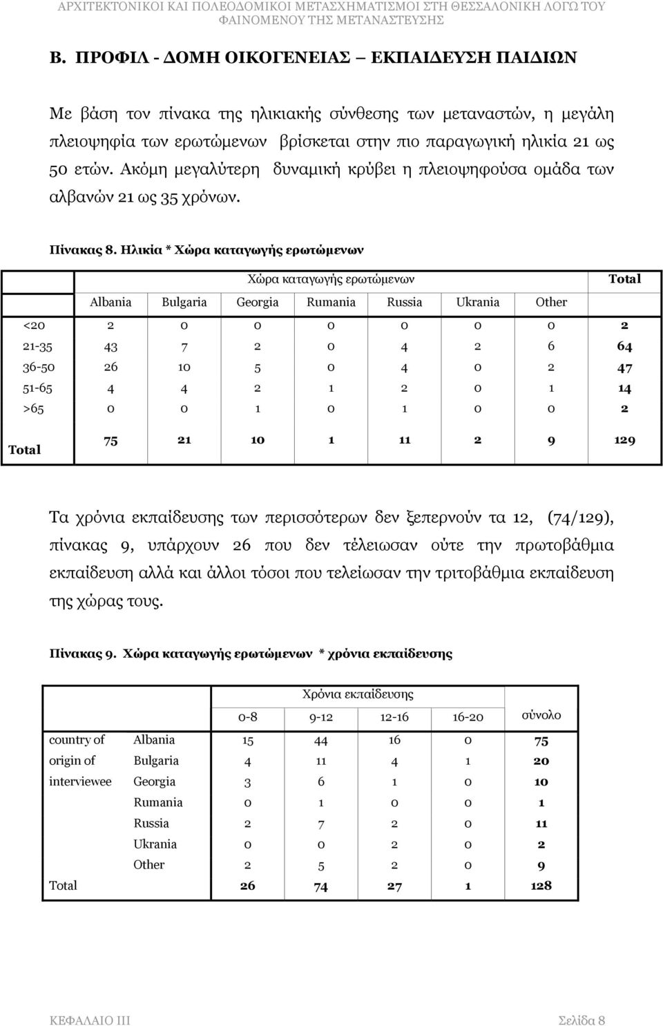 Ηλικία * Χώρα καταγωγής ερωτώμενων Χώρα καταγωγής ερωτώμενων Total Albania Bulgaria Georgia Rumania Russia Ukrania Other <20 2 0 0 0 0 0 0 2 21-35 43 7 2 0 4 2 6 64 36-50 26 10 5 0 4 0 2 47 51-65 4 4