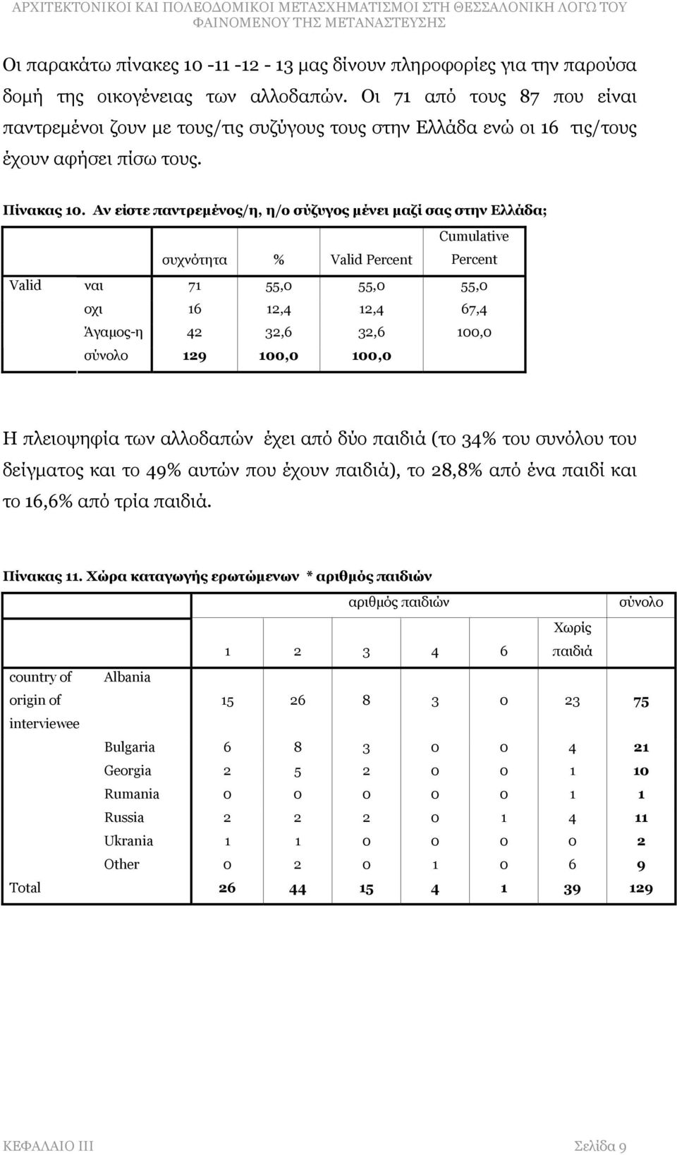 Αν είστε παντρεμένος/η, η/ο σύζυγος μένει μαζί σας στην Ελλάδα; Valid συχνότητα % Valid Percent Cumulative Percent ναι 71 55,0 55,0 55,0 οχι 16 12,4 12,4 67,4 Άγαμος-η 42 32,6 32,6 100,0 σύνολο 129