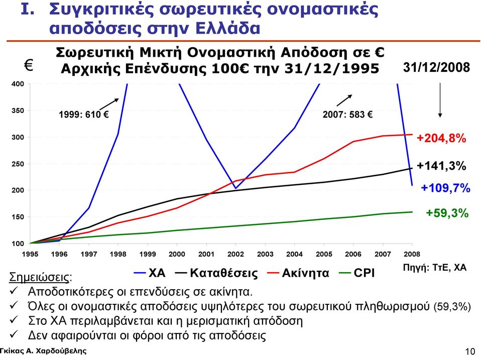 31/12/2008 350 1999: 610 2007: 583 300 250 200 150 +204,8% +141,3% +109,7% +59,3% 100 1995 1996 1997 1998 1999 2000 2001 2002 2003 2004