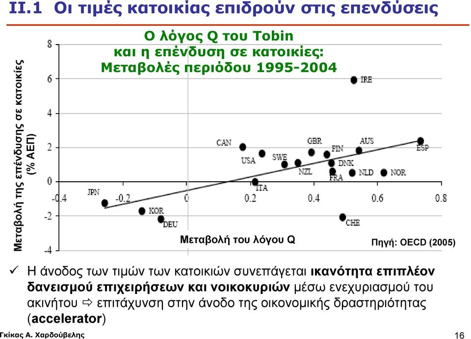 (2005) Η άνοδος των τιμών των κατοικιών συνεπάγεται ικανότητα επιπλέον δανεισμού επιχειρήσεων και