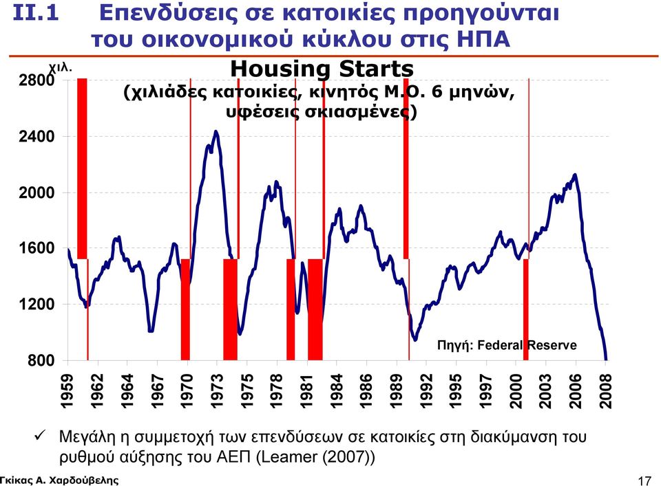 κατοικίες, κινητός Μ.Ο.