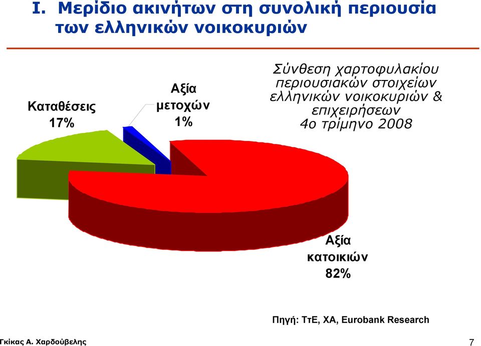 χαρτοφυλακίου περιουσιακών στοιχείων ελληνικών νοικοκυριών &