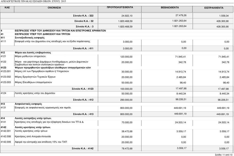 εισφορές 4111 Εισφορά υπέρ του ηµοσίου στις αποδοχές και τα έξοδα παράστασης Σύνολο Κ.Α. : 322 24.922,10 27.479,26 1.559,34 Σύνολο Κ.Α. : 32 1.820.468,59 1.821.263,64 428.300,90 Σύνολο Κ.Α. : 3 1.820.468,59 1.821.263,64 428.300,90 3.