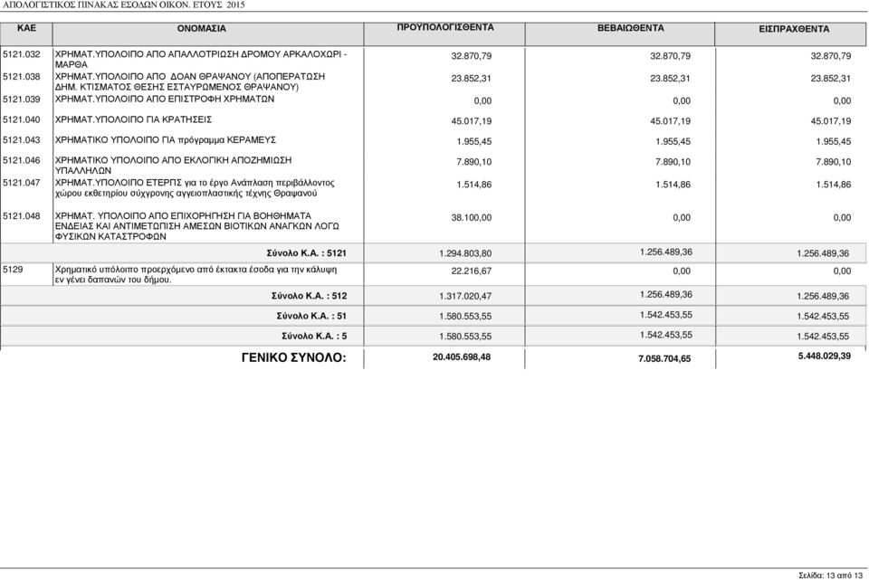 040 ΧΡΗΜΑΤ.ΥΠΟΛΟΙΠΟ ΓΙΑ ΚΡΑΤΗΣΕΙΣ 45.017,19 45.017,19 45.017,19 5121.043 ΧΡΗΜΑΤΙΚΟ ΥΠΟΛΟΙΠΟ ΓΙΑ πρόγραµµα ΚΕΡΑΜΕΥΣ 1.955,45 1.955,45 1.955,45 5121.