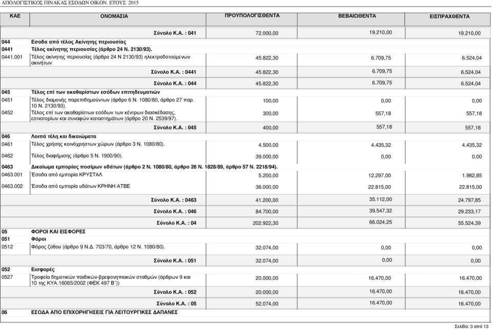 1080/80, άρθρο 27 παρ. 10 Ν. 2130/93). 0452 Τέλος επί των ακαθαρίστων εσόδων των κέντρων διασκέδασης, εστιατορίων και συναφών καταστηµάτων (άρθρο 20 Ν. 2539/97).