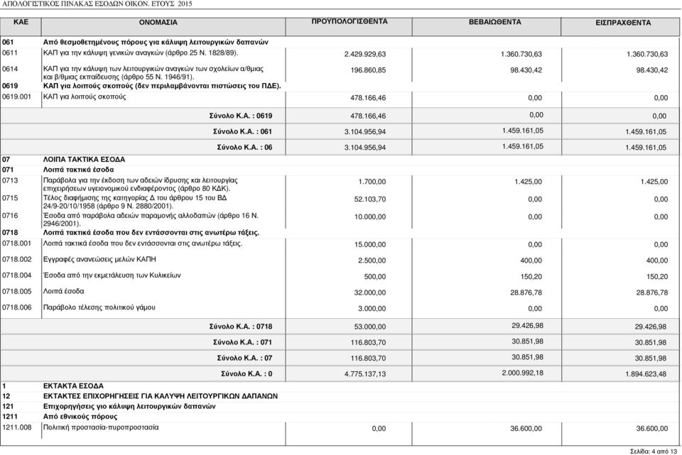 929,63 1.360.730,63 1.360.730,63 0614 ΚΑΠ για την κάλυψη των λειτουργικών αναγκών των σχολείων α/θµιας και β/θµιας εκπαίδευσης (άρθρο 55 Ν. 1946/91).