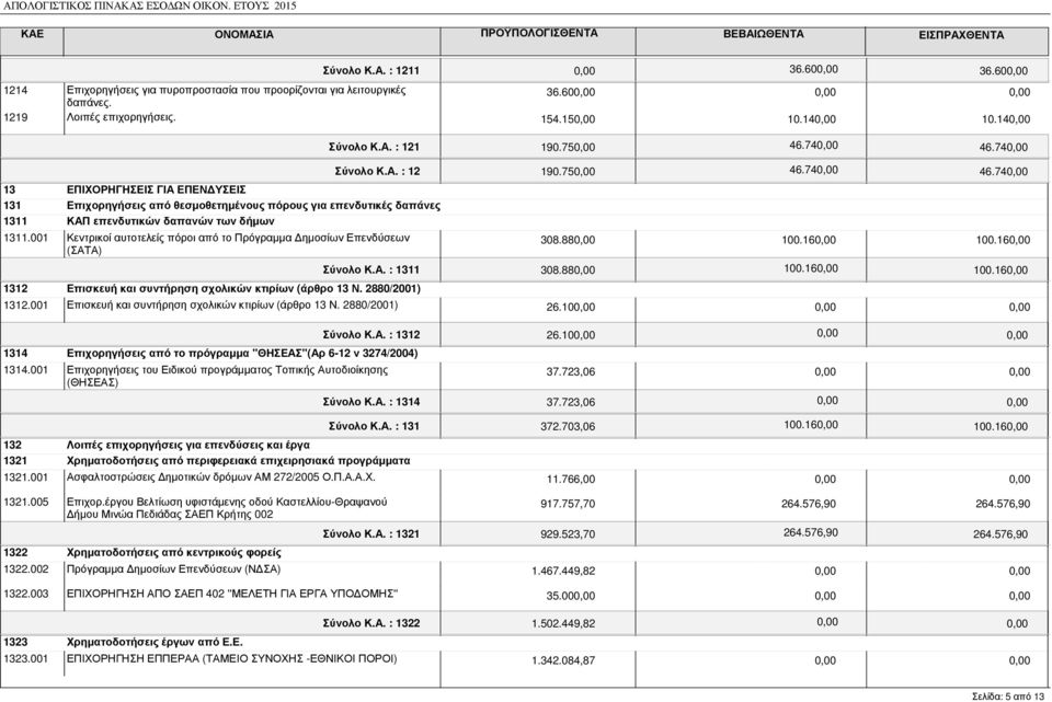 001 Κεντρικοί αυτοτελείς πόροι από το Πρόγραµµα ηµοσίων Επενδύσεων (ΣΑΤΑ) 1312 Επισκευή και συντήρηση σχολικών κτιρίων (άρθρο 13 Ν. 2880/2001) 1312.