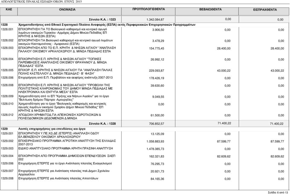 001 ΕΠΙΧΟΡΗΓΗΣΗ ΓΙΑ ΤΟ Βιολογικοό καθαρισµό και κεντρικό αγωγό λυµάτων οικισµών Γερακίου -Αρµάχας ήµου Μινώα Πεδιάδας ΕΠ ΚΡΗΤΗΣ & ΝΗΣΩΝ (ΕΣΠΑ) 1328.