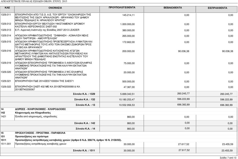 014 ΑΠΟ ΟΧΗ ΧΡΗΜΑΤΟ ΟΤΗΣΗΣ ''ΣΗΜΑΝΣΗ - ΑΣΦΑΛΙΣΗ ΝΕΑΣ Ο ΟΥ ΠΑΡΤΙΡΩΝ - ΑΜΟΥΡΓΕΛΛΩΝ'' 1329.015 ΑΠΟ ΟΧΗ ΧΡΗΜΑΤΟ ΟΤΗΣΗΣ ΠΡΟΕΠΕΞΕΡΓΑΣΙΑ ΛΥΜΑΤΩΝ ΚΑΙ ΙΚΤΥΟ ΜΕΤΑΦΟΡΑΣ ΤΟΥΣ ΑΠΟ ΤΟΝ ΟΙΚΙΣΜΟ ΖΩΦΟΡΩΝ ΠΡΟΣ ΤΟ ΒΙΟ.