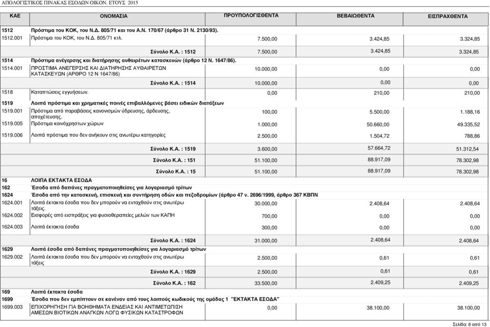Σύνολο Κ.Α. : 1512 7.50 3.424,85 3.324,85 10.00 Σύνολο Κ.Α. : 1514 10.00 21 21 1519 Λοιπά πρόστιµα και χρηµατικές ποινές επιβαλλόµενες βάσει ειδικών διατάξεων 1519.