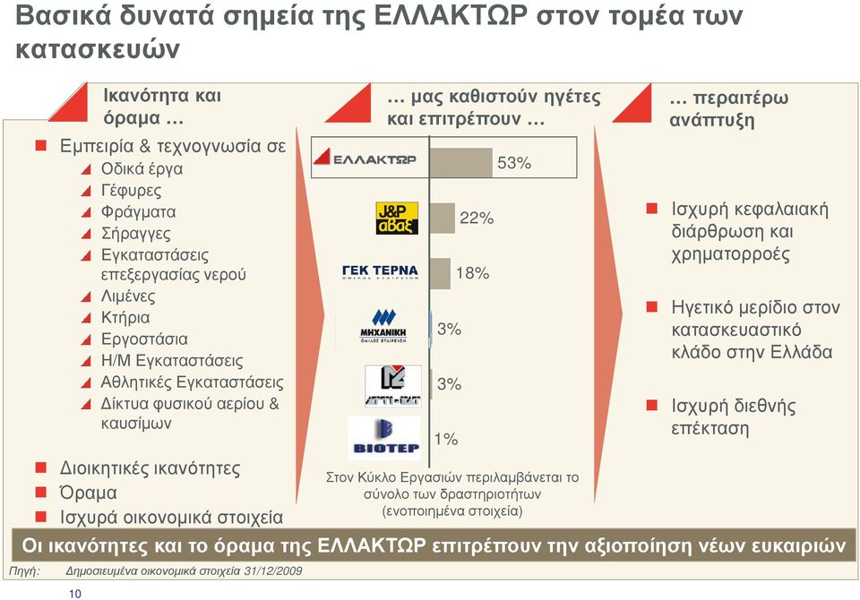 9eld0029 10 µας καθιστούν ηγέτες και επιτρέπουν 3% 3% 1% 22% 18% 53% Στον Κύκλο Εργασιών περιλαµβάνεται το σύνολο των δραστηριοτήτων (ενοποιηµένα στοιχεία) περαιτέρω ανάπτυξη Ισχυρή