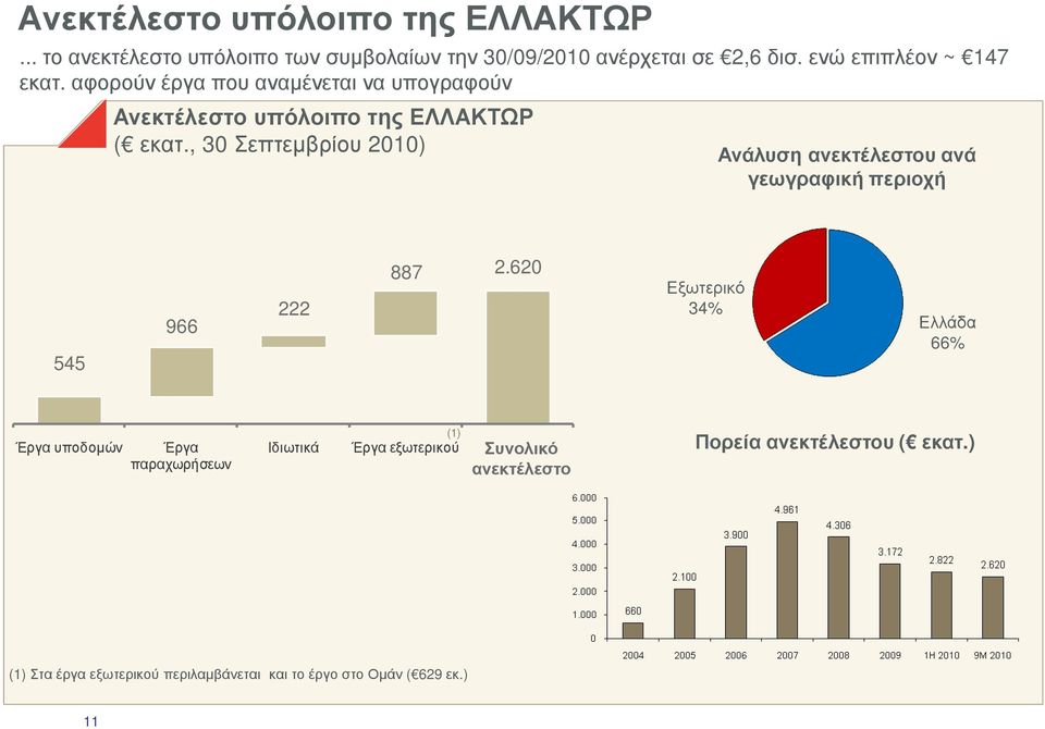 , 30 Σεπτεµβρίου 2010) Ανάλυση ανεκτέλεστου ανά γεωγραφική περιοχή 545 966 222 887 2.