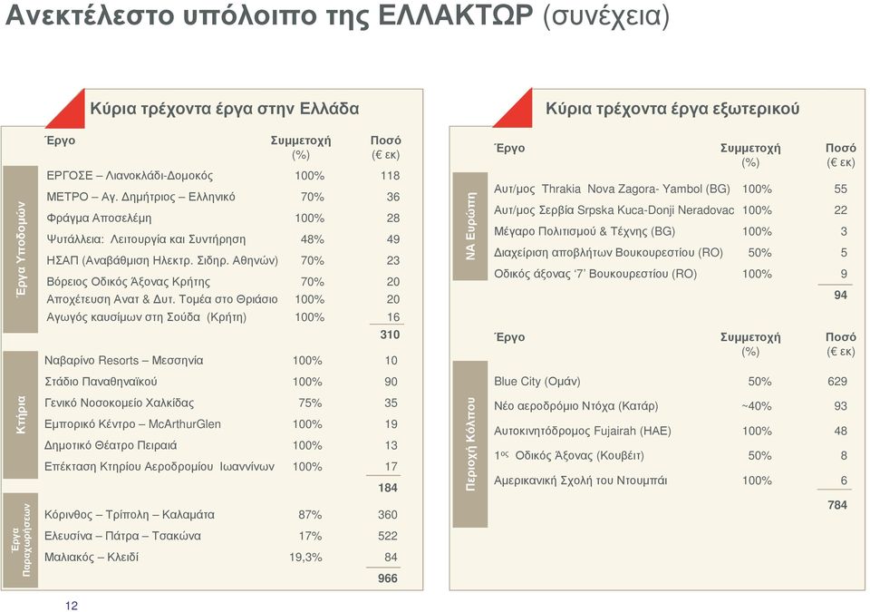 Τοµέα στο Θριάσιο 100% 20 ΝΑ Ευρώπη Έργο Συµµετοχή Ποσό (%) ( εκ) Αυτ/µος Τhrakia Nova Zagora- Yambol (BG) 100% 55 Αυτ/µος Σερβία Srpska Kuca-Donji Neradovac 100% 22 Μέγαρο Πολιτισµού & Τέχνης (BG)