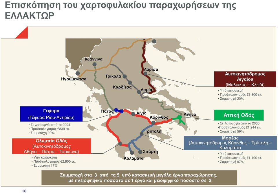 900 εκ. Συµµετοχή 17% Πάτρα Αίγιο Κόρινθος Τρίπολη Σπάρτη Καλαµάτα Αθήνα Αττική Οδός Σε λειτουργία από το 2000 Προϋπολογισµός 1.244εκ.