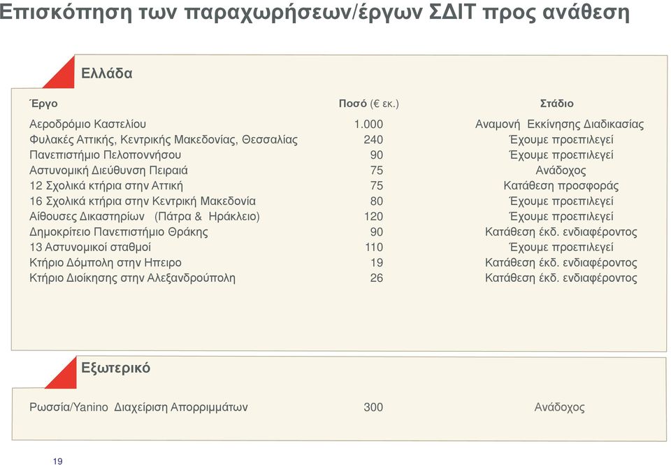 12 Σχολικά κτήρια στην Αττική 75 Κατάθεση προσφοράς 16 Σχολικά κτήρια στην Κεντρική Μακεδονία 80 Έχουµε προεπιλεγεί Αίθουσες ικαστηρίων (Πάτρα & Ηράκλειο) 120 Έχουµε προεπιλεγεί ηµοκρίτειο