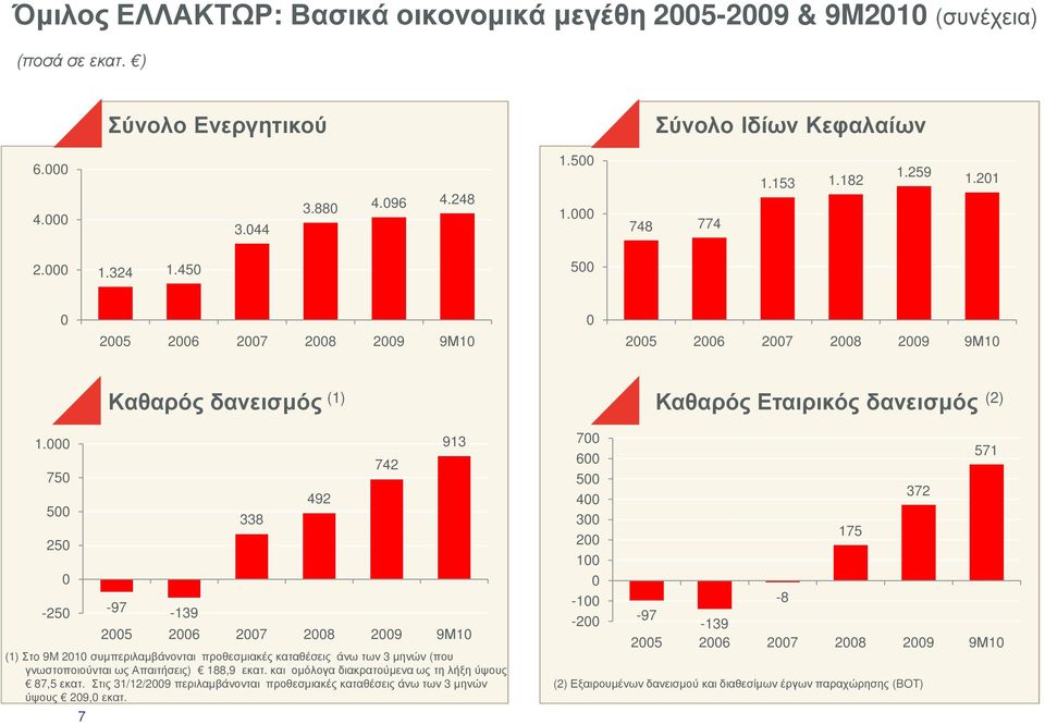 000 750 500 250 0-250 -97-139 338 (1) Στo 9M 2010 συµπεριλαµβάνονται προθεσµιακές καταθέσεις άνω των 3 µηνών (που γνωστοποιούνται ως Απαιτήσεις) 188,9 εκατ.