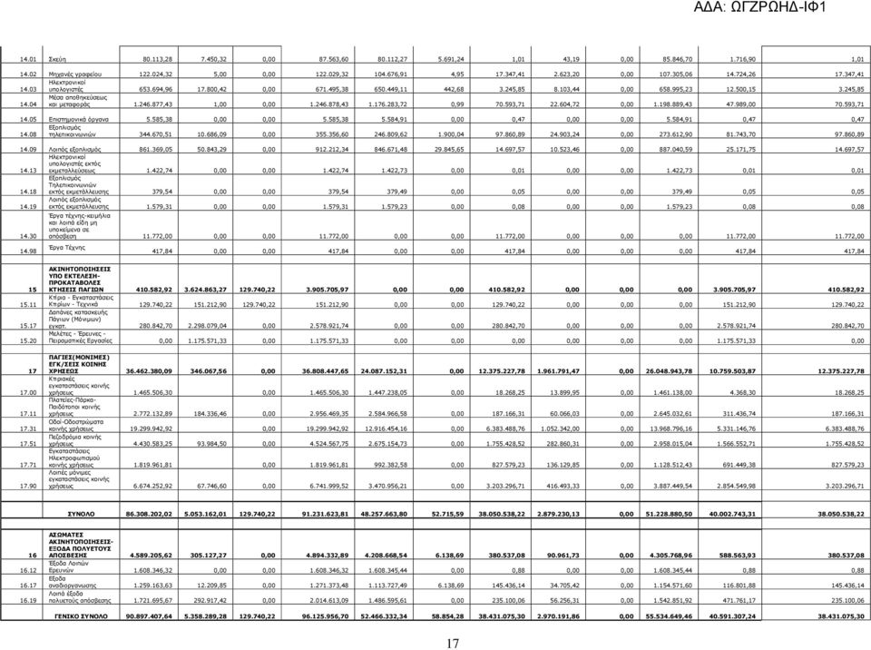 04 Μέσα αποθηκεύσεως και µεταφοράς 1.246.877,43 1,00 0,00 1.246.878,43 1.176.283,72 0,99 70.593,71 22.604,72 0,00 1.198.889,43 47.989,00 70.593,71 14.05 Επιστηµονικά όργανα 5.585,38 0,00 0,00 5.