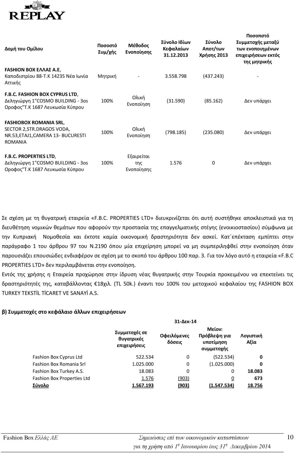 FASHION BOX CYPRUS LTD, Δεληγιώργη 1"COSMO BUILDING - 3os Οροφος"Τ.Κ 1687 Λευκωσία Κύπρου 100% Ολική Ενοποίηση (31.590) (85.162) Δεν υπάρχει FASHIOBOX ROMANIA SRL, SECTOR 2,STR.DRAGOS VODA, NR.