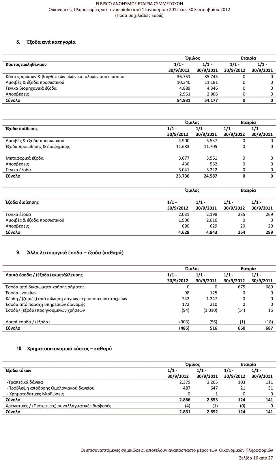 177 0 0 Έξοδα διάθεσης 1/1-1/1-1/1-1/1-30/9/2012 30/9/2011 30/9/2012 30/9/2011 Αμοιβές & έξοδα προσωπικού 4.900 5.537 0 0 Έξοδα προώθησης & διαφήμισης 11.683 11.705 0 0 Μεταφορικά έξοδα 3.677 3.