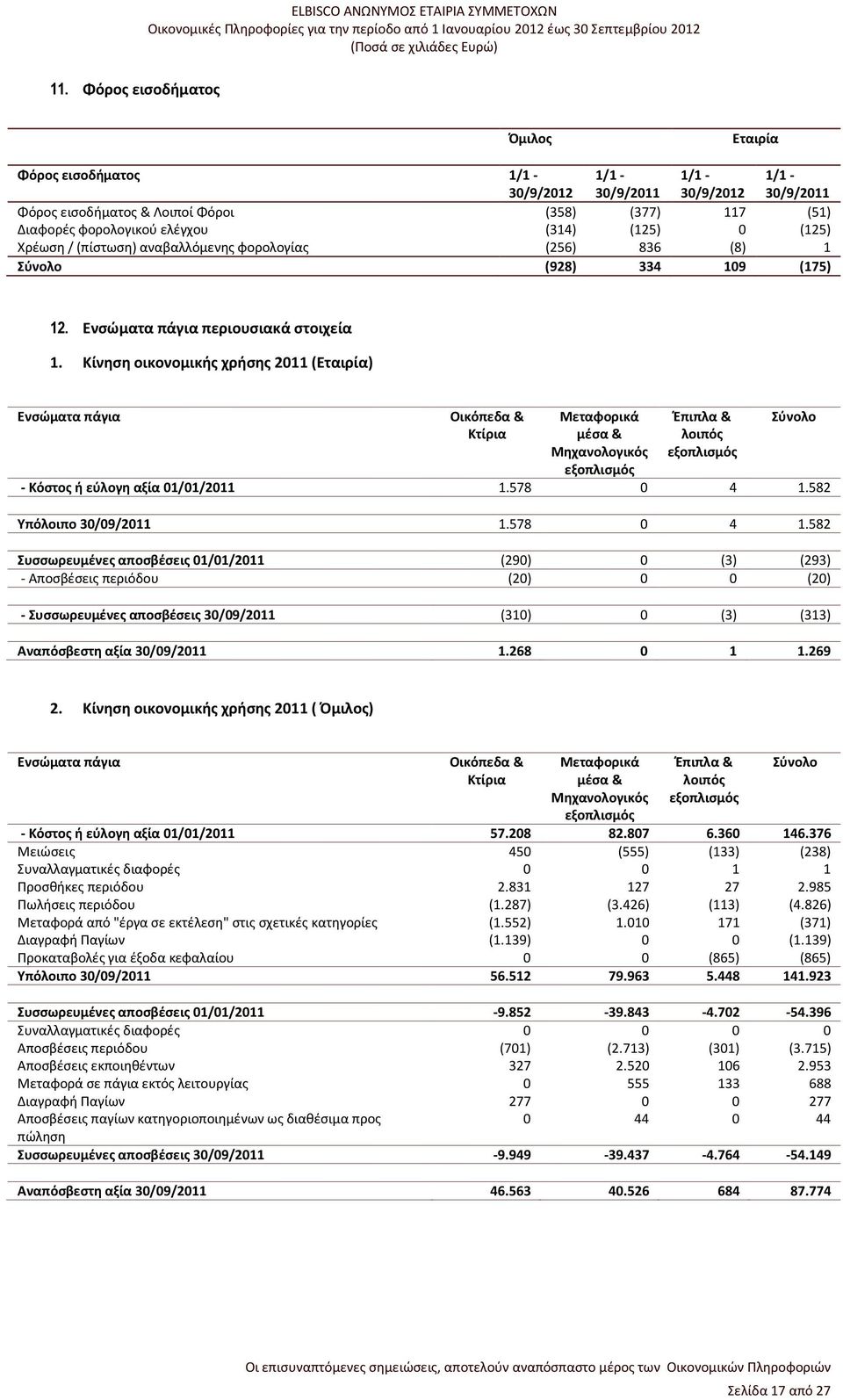 Κίνηση οικονομικής χρήσης 2011 () Ενσώματα πάγια Οικόπεδα & Κτίρια Μεταφορικά μέσα & Μηχανολογικός εξοπλισμός Έπιπλα & λοιπός εξοπλισμός Σύνολο - Κόστος ή εύλογη αξία 01/01/2011 1.578 0 4 1.