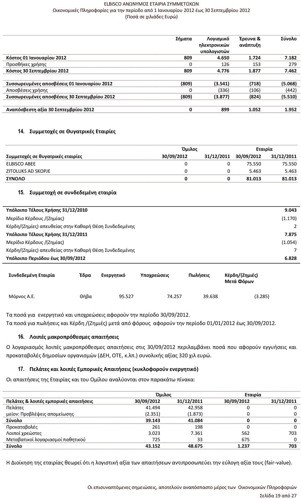 510) Αναπόσβεστη αξία 30 Σεπτεμβρίου 2012 0 899 1.052 1.952 14. Συμμετοχές σε Θυγατρικές Εταιρίες Συμμετοχές σε θυγατρικές εταιρίες 30/09/2012 31/12/2011 30/09/2012 31/12/2011 ELBISCO ABEE 0 0 75.