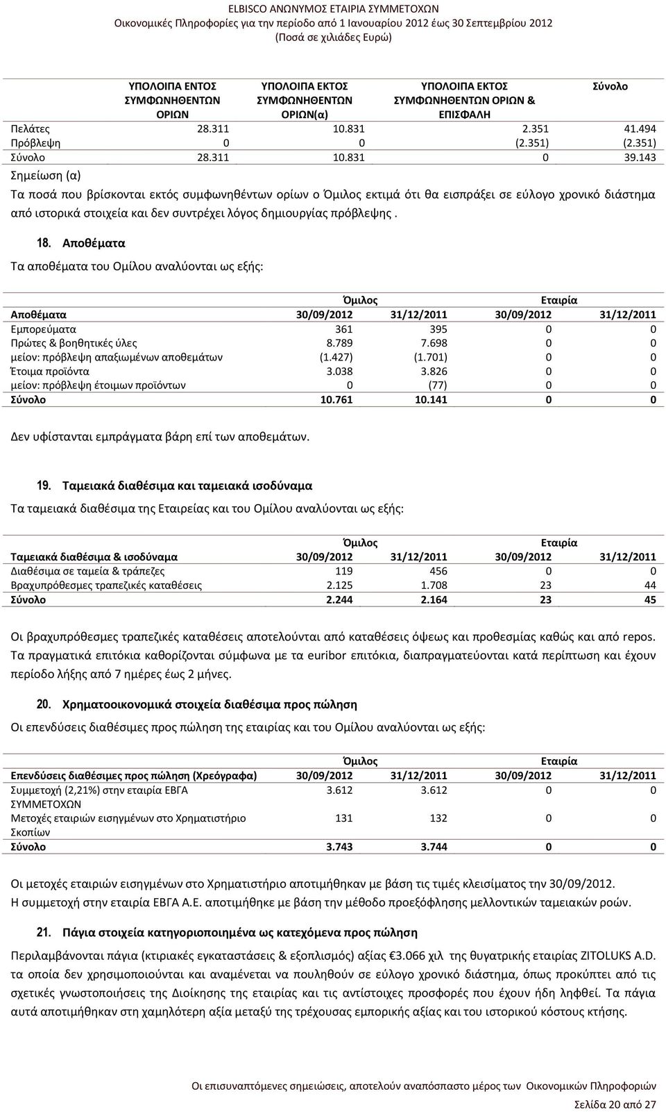 143 Σημείωση (α) Τα ποσά που βρίσκονται εκτός συμφωνηθέντων ορίων ο εκτιμά ότι θα εισπράξει σε εύλογο χρονικό διάστημα από ιστορικά στοιχεία και δεν συντρέχει λόγος δημιουργίας πρόβλεψης. 18.