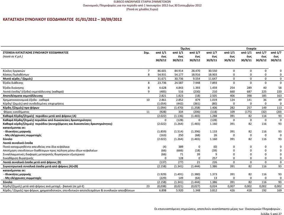 470 30.550 0 0 0 0 Κόστος Πωληθέντων 8 54.931 54.177 18.916 18.903 0 0 0 0 Μικτά κέρδη / (ζημιές) 31.671 30.736 9.554 11.647 0 0 0 0 Έξοδα διάθεσης 8 23.736 24.587 7.948 7.