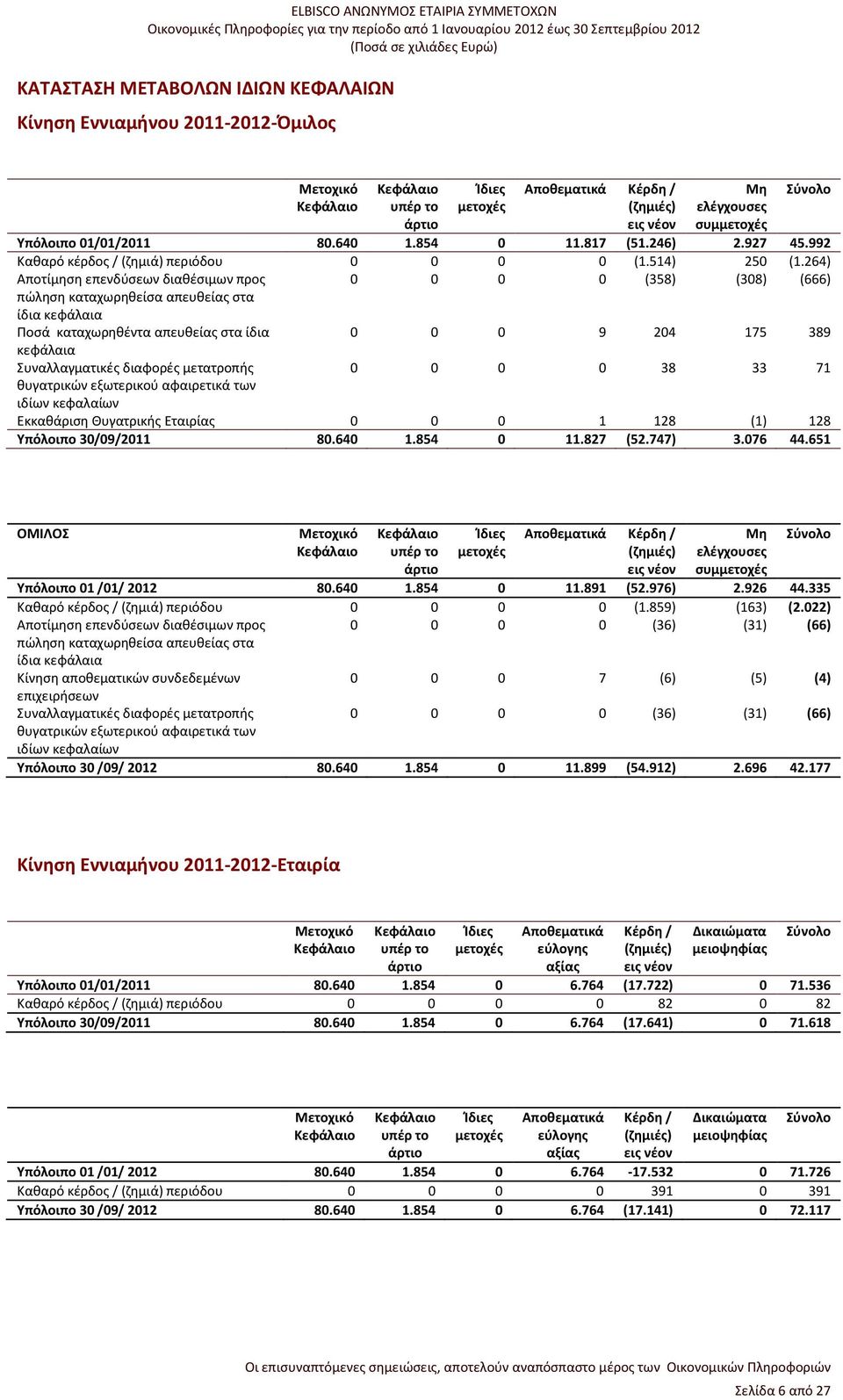 264) Αποτίμηση επενδύσεων διαθέσιμων προς 0 0 0 0 (358) (308) (666) πώληση καταχωρηθείσα απευθείας στα ίδια κεφάλαια Ποσά καταχωρηθέντα απευθείας στα ίδια 0 0 0 9 204 175 389 κεφάλαια Συναλλαγματικές