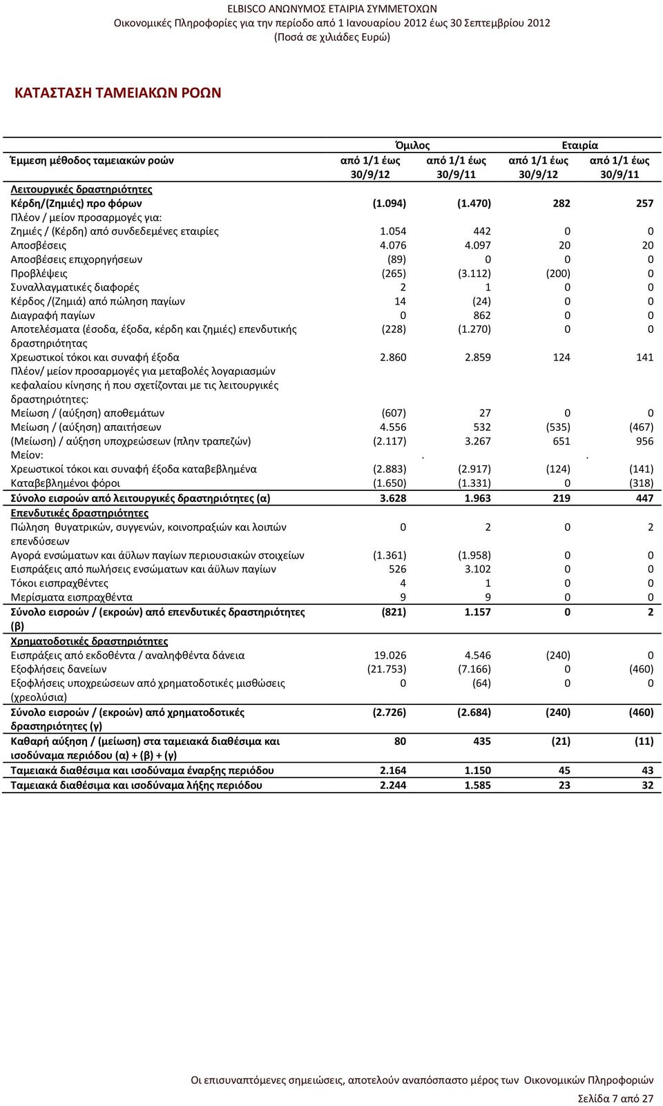 112) (200) 0 Συναλλαγματικές διαφορές 2 1 0 0 Κέρδος /(Ζημιά) από πώληση παγίων 14 (24) 0 0 Διαγραφή παγίων 0 862 0 0 Αποτελέσματα (έσοδα, έξοδα, κέρδη και ζημιές) επενδυτικής (228) (1.