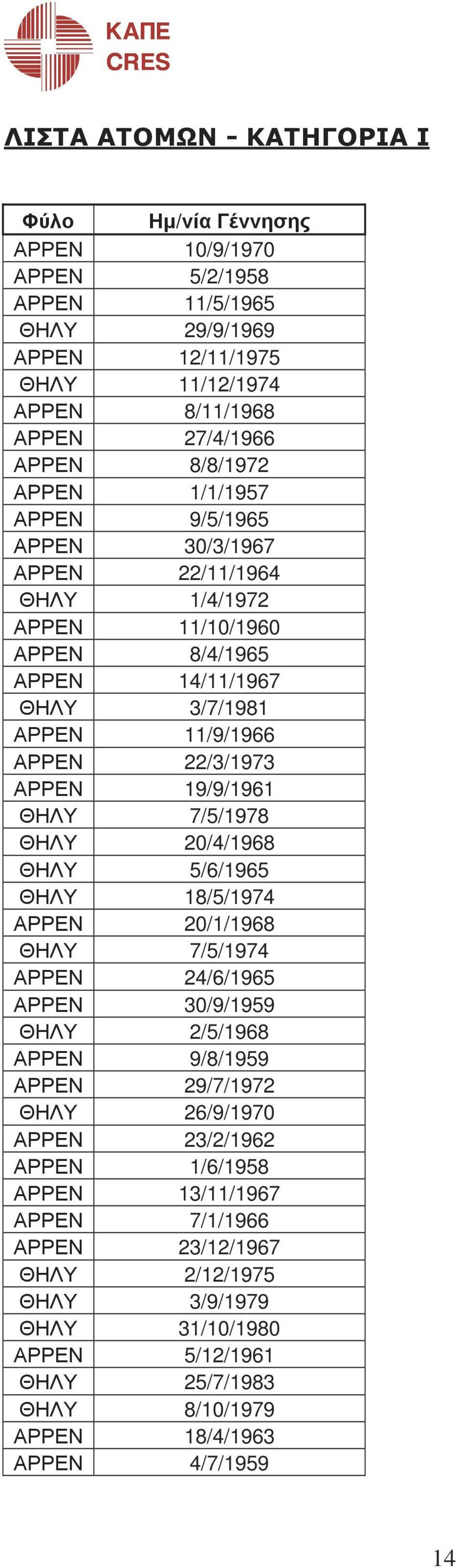 ΘΗΛΥ 7/5/1978 ΘΗΛΥ 20/4/1968 ΘΗΛΥ 5/6/1965 ΘΗΛΥ 18/5/1974 ΑΡΡΕΝ 20/1/1968 ΘΗΛΥ 7/5/1974 ΑΡΡΕΝ 24/6/1965 ΑΡΡΕΝ 30/9/1959 ΘΗΛΥ 2/5/1968 ΑΡΡΕΝ 9/8/1959 ΑΡΡΕΝ 29/7/1972 ΘΗΛΥ 26/9/1970 ΑΡΡΕΝ