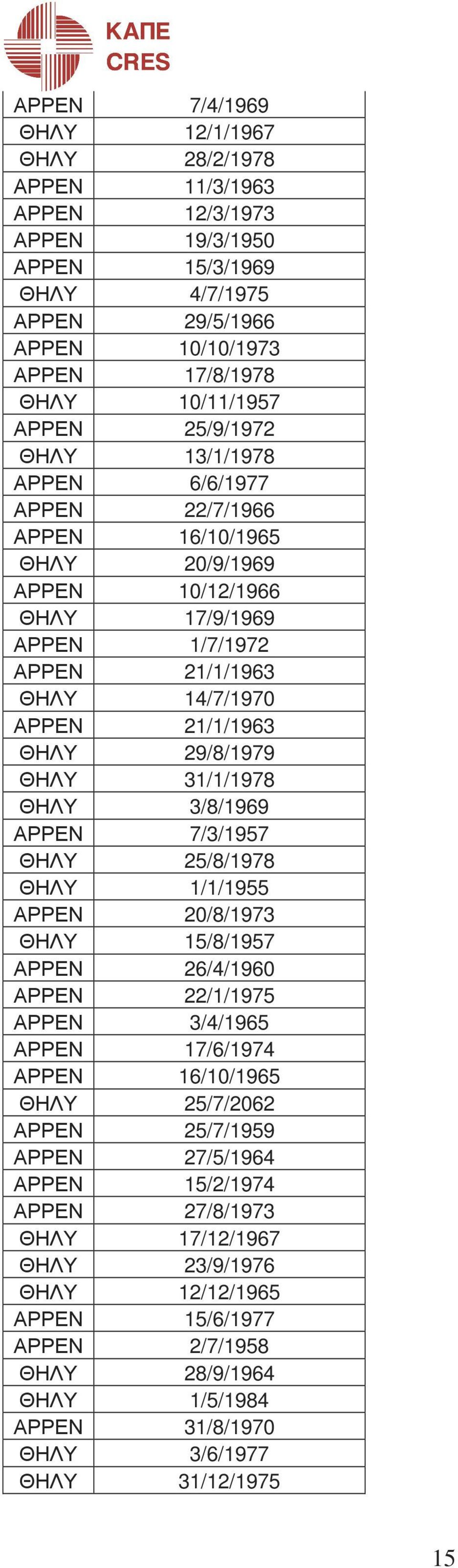 ΘΗΛΥ 31/1/1978 ΘΗΛΥ 3/8/1969 ΑΡΡΕΝ 7/3/1957 ΘΗΛΥ 25/8/1978 ΘΗΛΥ 1/1/1955 ΑΡΡΕΝ 20/8/1973 ΘΗΛΥ 15/8/1957 ΑΡΡΕΝ 26/4/1960 ΑΡΡΕΝ 22/1/1975 ΑΡΡΕΝ 3/4/1965 ΑΡΡΕΝ 17/6/1974 ΑΡΡΕΝ 16/10/1965 ΘΗΛΥ 25/7/2062