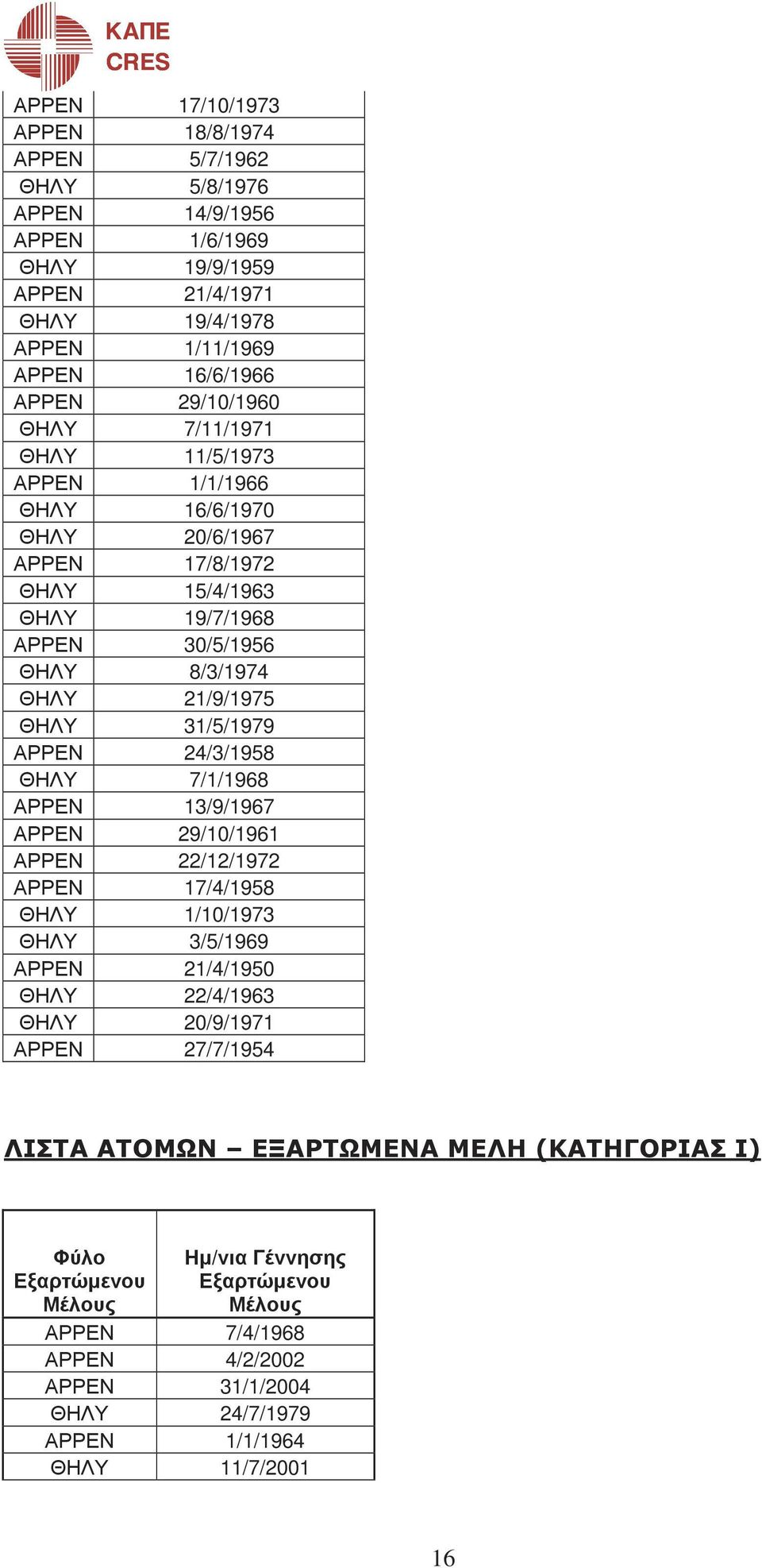 24/3/1958 ΘΗΛΥ 7/1/1968 ΑΡΡΕΝ 13/9/1967 ΑΡΡΕΝ 29/10/1961 ΑΡΡΕΝ 22/12/1972 ΑΡΡΕΝ 17/4/1958 ΘΗΛΥ 1/10/1973 ΘΗΛΥ 3/5/1969 ΑΡΡΕΝ 21/4/1950 ΘΗΛΥ 22/4/1963 ΘΗΛΥ 20/9/1971 ΑΡΡΕΝ 27/7/1954 ΛΙΣΤΑ