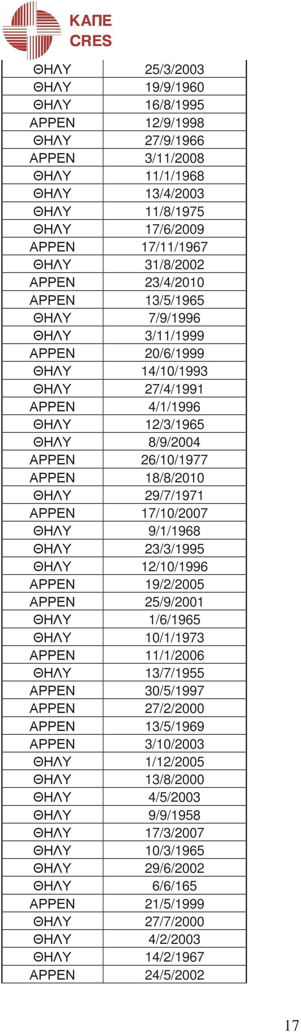 ΑΡΡΕΝ 17/10/2007 ΘΗΛΥ 9/1/1968 ΘΗΛΥ 23/3/1995 ΘΗΛΥ 12/10/1996 ΑΡΡΕΝ 19/2/2005 ΑΡΡΕΝ 25/9/2001 ΘΗΛΥ 1/6/1965 ΘΗΛΥ 10/1/1973 ΑΡΡΕΝ 11/1/2006 ΘΗΛΥ 13/7/1955 ΑΡΡΕΝ 30/5/1997 ΑΡΡΕΝ 27/2/2000 ΑΡΡΕΝ