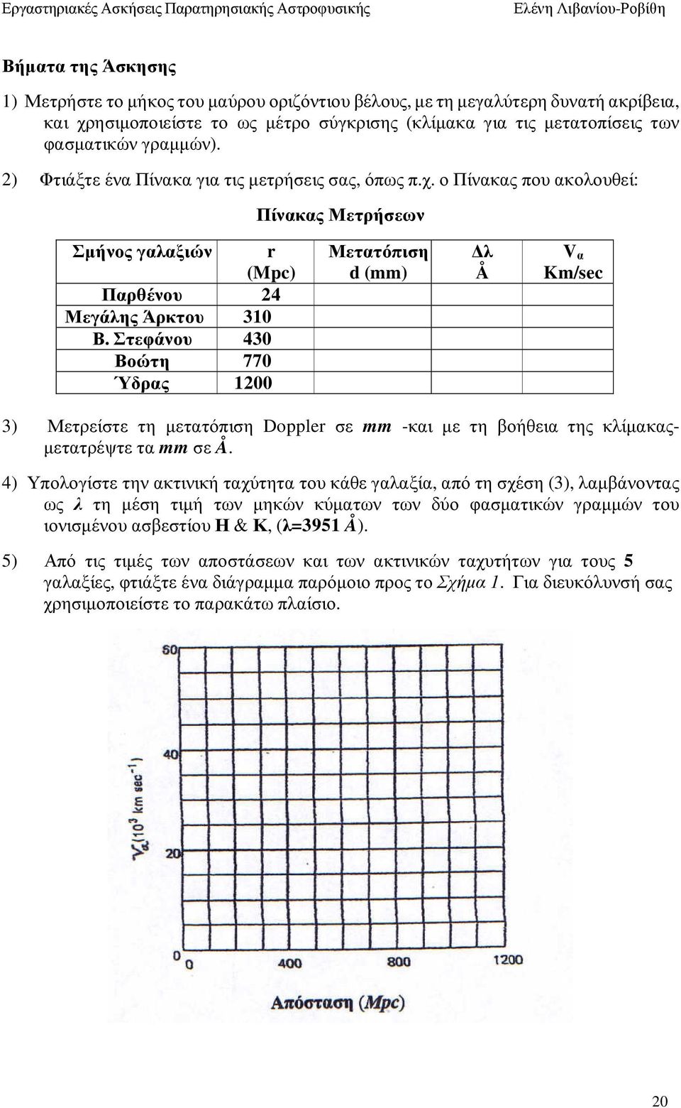 Στεφάνου 430 Βοώτη 770 Ύδρας 1200 Μετατόπιση d (mm) λ Å V α Km/sec 3) Μετρείστε τη µετατόπιση Doppler σε mm -και µε τη βοήθεια της κλίµακας- µετατρέψτε τα mm σε Å.