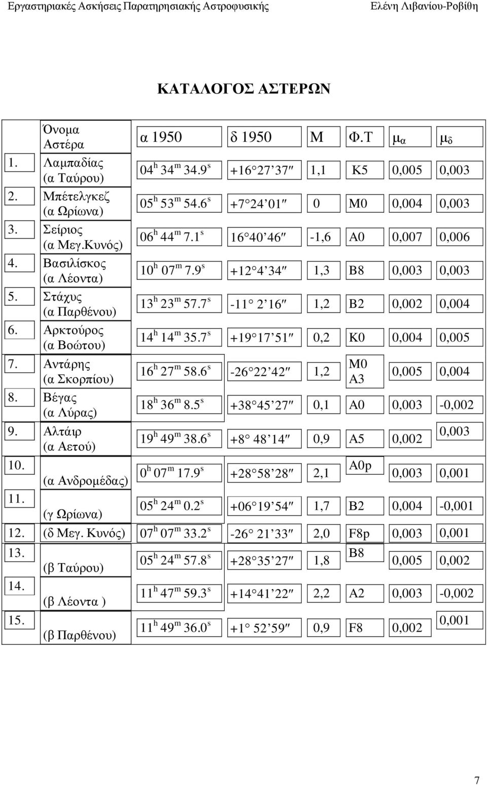 7 s -11 2 16 1,2 B2 0,002 0,004 6. Αρκτούρος (α Βοώτου) 14 h 14 m 35.7 s +19 17 51 0,2 K0 0,004 0,005 7. Αντάρης 16 h 27 m 58.6 s M0-26 22 42 1,2 (α Σκορπίου) A3 0,005 0,004 8.