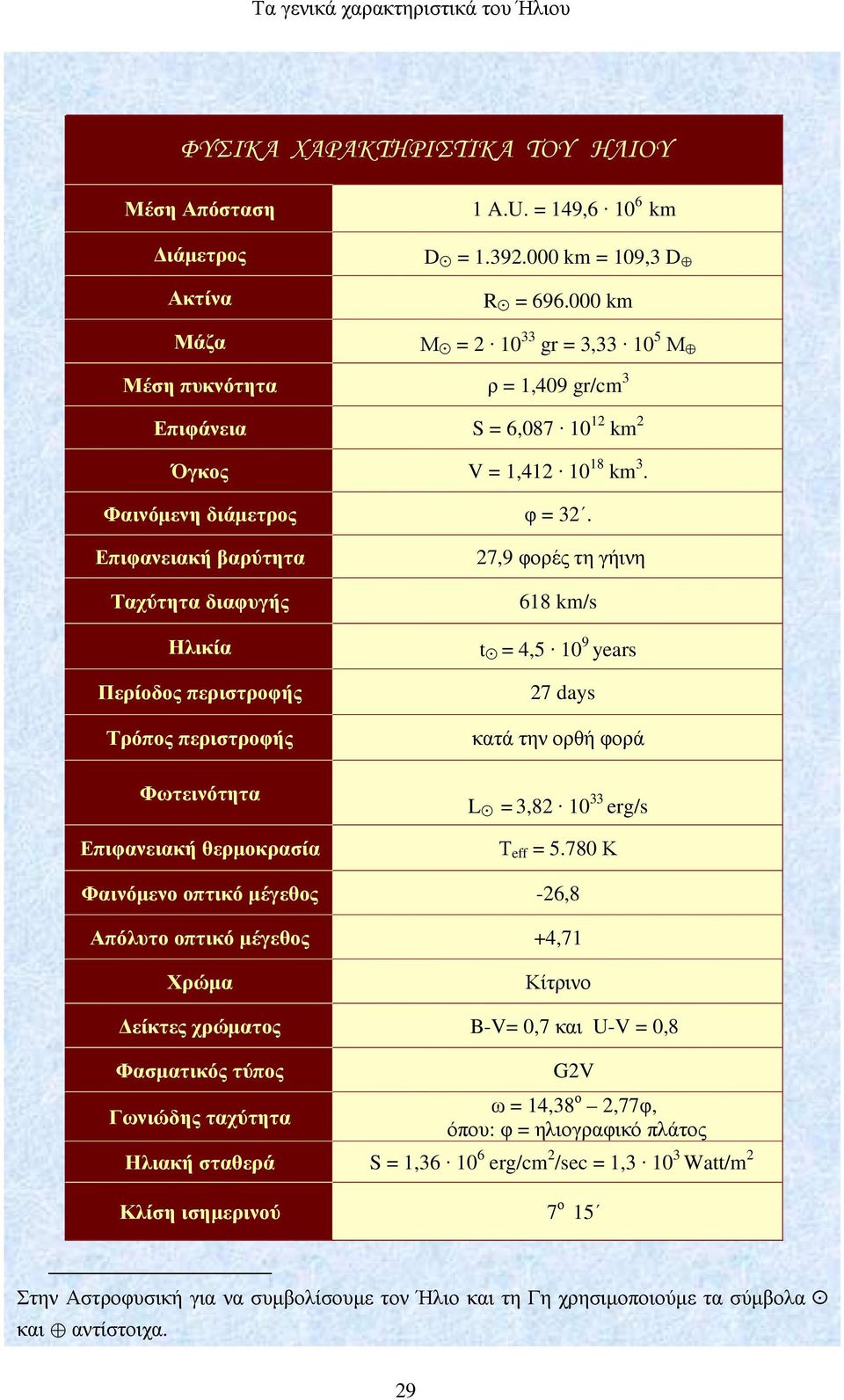 Επιφανειακή βαρύτητα Ταχύτητα διαφυγής Ηλικία Περίοδος περιστροφής Τρόπος περιστροφής Φωτεινότητα Επιφανειακή θερµοκρασία 27,9 φορές τη γήινη 618 km/s t = 4,5 10 9 years 27 days κατά την ορθή φορά L
