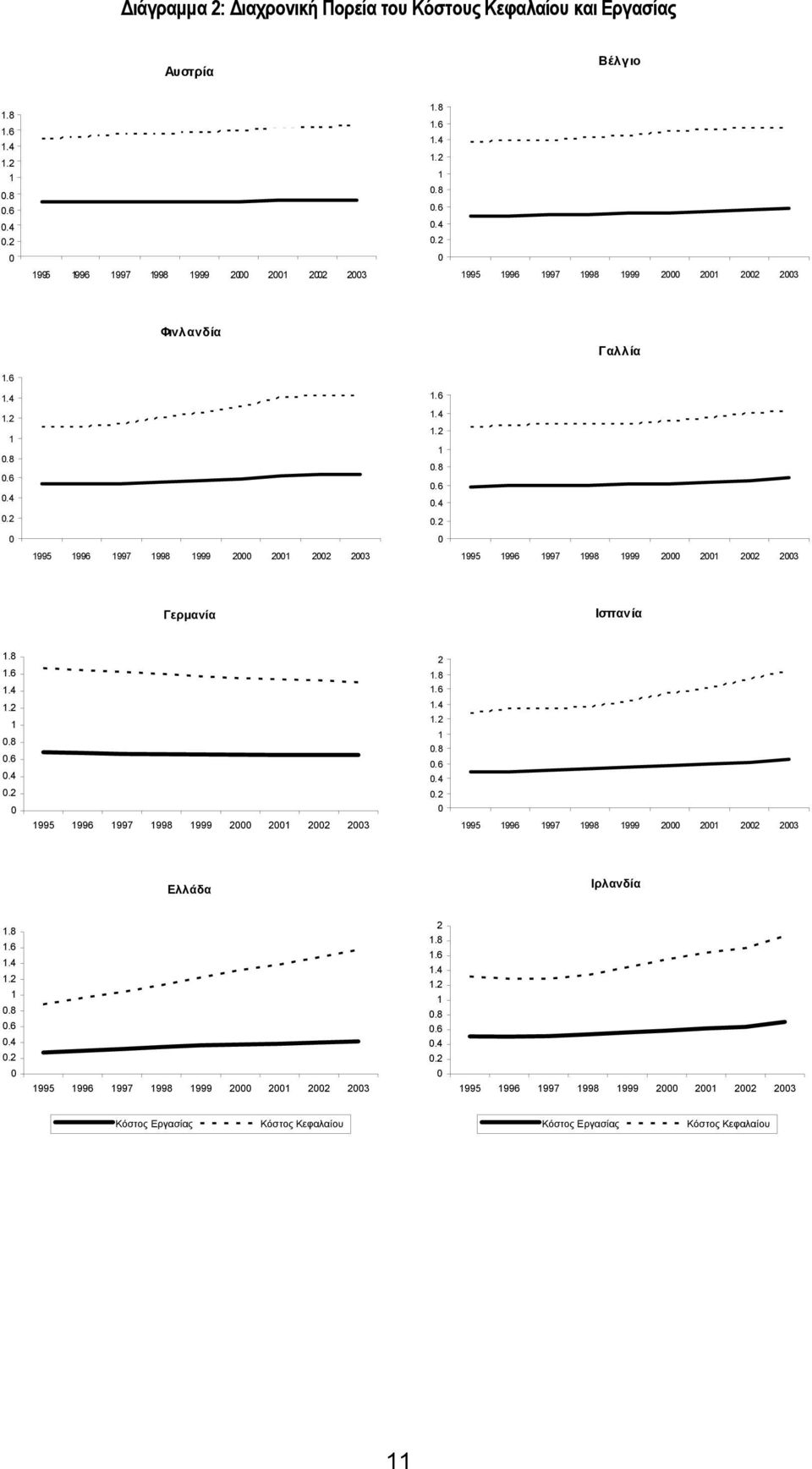 8 1.6 1.4 1.2 1 0.8 0.6 0.4 0.2 0 1995 1996 1997 1998 1999 2000 2001 2002 2003 2 1.8 1.6 1.4 1.2 1 0.8 0.6 0.4 0.2 0 1995 1996 1997 1998 1999 2000 2001 2002 2003 Ελλάδα Ιρλανδία 1.8 1.6 1.4 1.2 1 0.8 0.6 0.4 0.2 0 1995 1996 1997 1998 1999 2000 2001 2002 2003 2 1.8 1.6 1.4 1.2 1 0.8 0.6 0.4 0.2 0 1995 1996 1997 1998 1999 2000 2001 2002 2003 Κόστος Εργασίας Κόστος Κεφαλαίου Κόστος Εργασίας Κόστος Κεφαλαίου 11