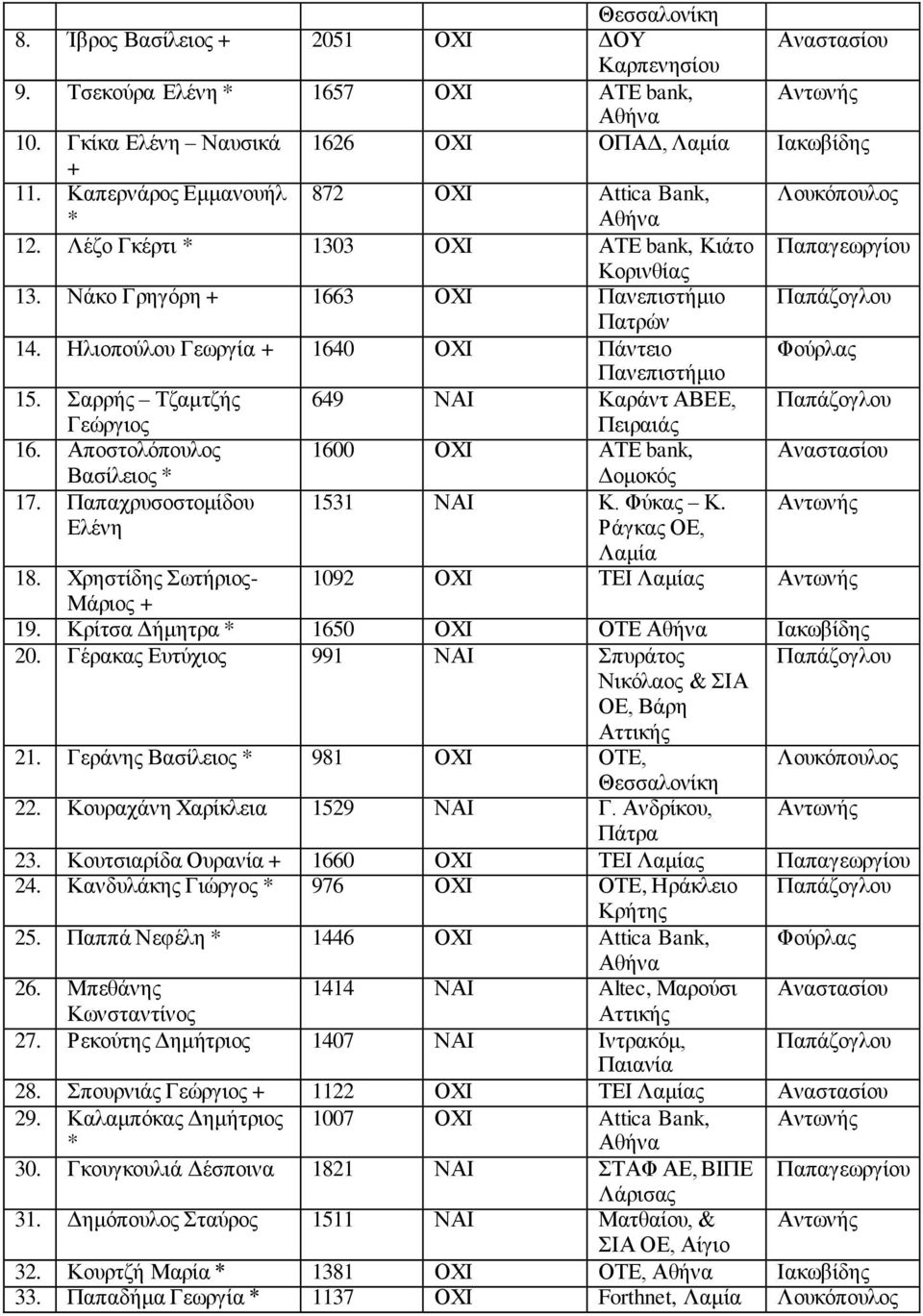 Ζιηνπνύινπ Γεωξγία + 1640 ΟΥΗ Πάληεην Φνύξιαο Παλεπηζηήκην 15. αξξήο Σδακηδήο 649 ΝΑΗ Καξάλη ΑΒΔΔ, Παπάδνγινπ Γεώξγηνο Πεηξαηάο 16. Απνζηνιόπνπινο 1600 ΟΥΗ ΑΣΔ bank, Αλαζηαζίνπ Βαζίιεηνο 17.