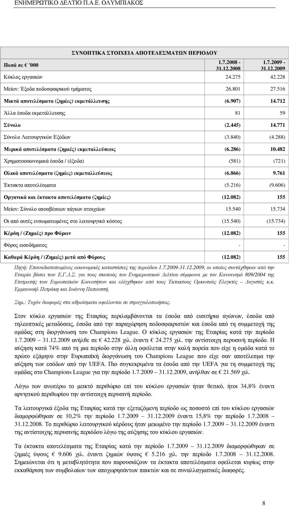 288) Μερικά αποτελέσµατα (ζηµιές) εκµεταλλεύσεως (6.286) 10.482 Χρηµατοοικονοµικά έσοδα / (έξοδα) (581) (721) Ολικά αποτελέσµατα (ζηµίες) εκµεταλλεύσεως (6.866) 9.761 Έκτακτα αποτελέσµατα (5.216) (9.