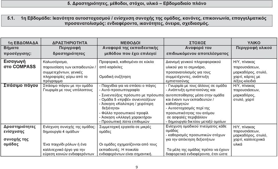 1η ΕΒ ΟΜΑ Α ΡΑΣΤΗΡΙΟΤΗΤΑ ΜΕΘΟ ΟΙ ΣΤΟΧΟΣ ΥΛΙΚΟ Βήµατα Περιγραφή Αναφορά της εκπαιδευτικής Αναφορά του Περιγραφή υλικού προσέγγισης: δραστηριότητας µεθόδου που έχει επιλεγεί επιδιωκόµενου αποτελέσµατος