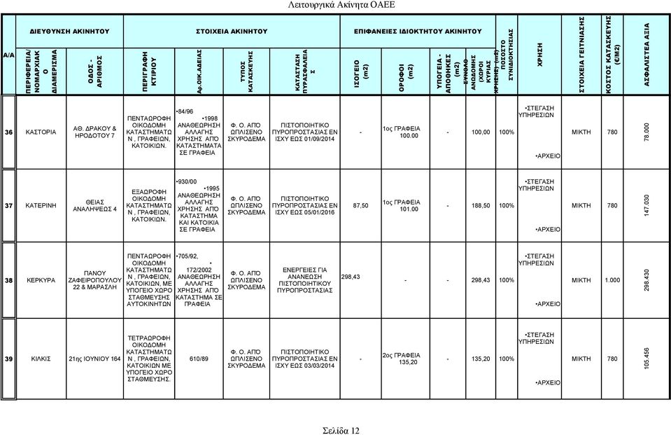 000 930/00 1995 ΑΝΑΘΕΩΡΗΗ ΕΞΑΩΡΦΗ 37 ΚΑΤΕΡΙΝΗ ΙΚΔΜΗ ΠΙΤΠΙΗΤΙΚ ΘΕΙΑ ΑΛΛΑΓΗ 1ος ΚΑΤΑΤΗΜΑΤΩ ΩΠΛΙΕΝ ΠΥΡΠΡΤΑΙΑ ΕΝ 87,50 ΑΝΑΛΗΨΕΩ 4 101.00 Ν, ΓΡΑΦΕΙΩΝ, ΙΧΥ ΕΩ 05/01/2016-188,50 100% ΜΙΚΤΗ 780 ΚΑΤΙΚΙΩΝ.