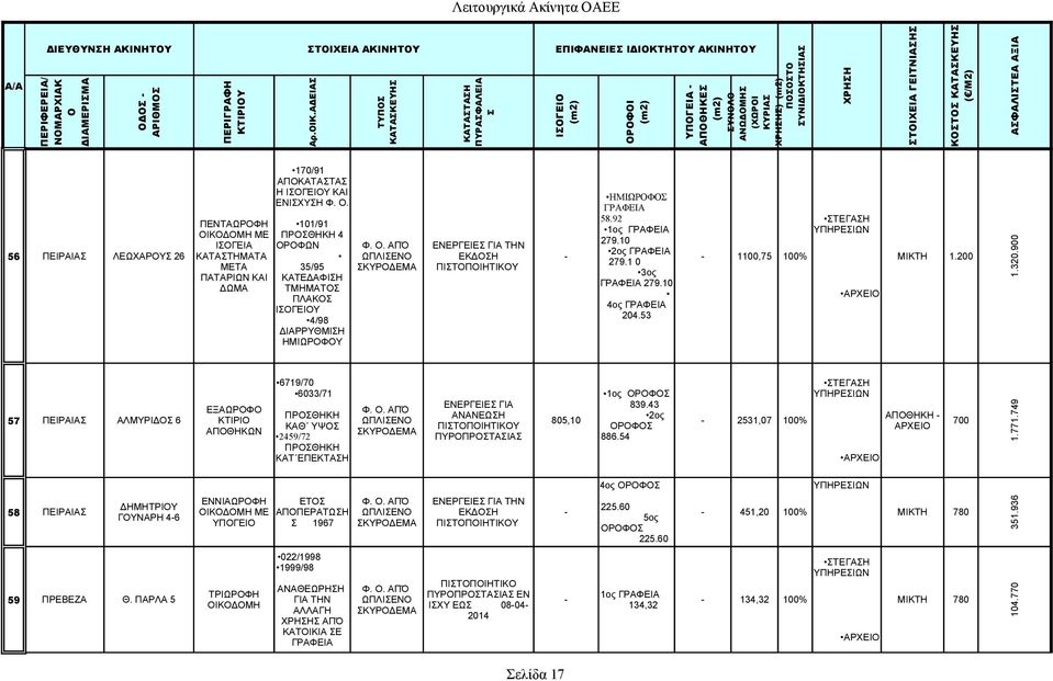 900 6719/70 6033/71 1ος ΡΦ 57 ΠΕΙΡΑΙΑ ΑΛΜΥΡΙΔ 6 ΕΝΕΡΓΕΙΕ ΓΙΑ 839.