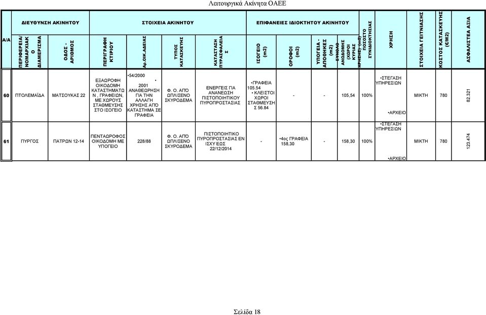 ΠΥΡΠΡΤΑΙΑ 105.54 ΚΛΕΙΤΙ ΧΩΡΙ ΤΑΘΜΕΥΗ 56.