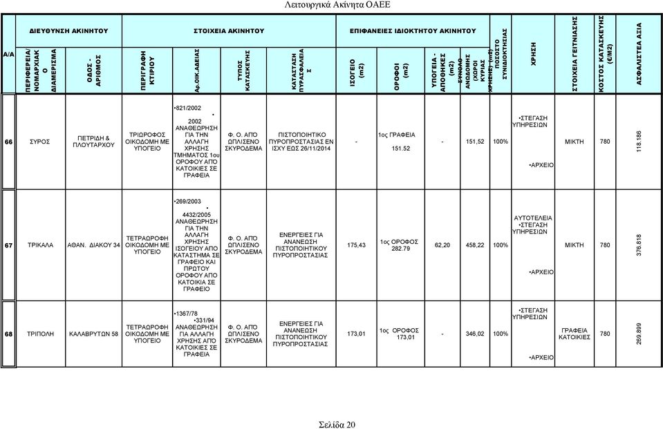 186 269/2003 4432/2005 ΑΥΤΤΕΛΕΙΑ ΑΝΑΘΕΩΡΗΗ ΓΙΑ ΤΗΝ ΑΛΛΑΓΗ ΕΝΕΡΓΕΙΕ ΓΙΑ ΤΕΤΡΑΩΡΦΗ ΑΝΑΝΕΩΗ 1ος ΡΦ 67 ΤΡΙΚΑΛΑ ΑΘΑΝ. ΔΙΑΚΥ 34 ΙΚΔΜΗ ΜΕ ΩΠΛΙΕΝ 175,43 62,20 458,22 100% ΜΙΚΤΗ 780 282.