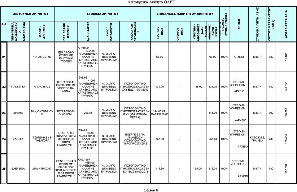 556 23 ΔΡΑΜΑ ΠΙΤΠΙΗΤΙΚ 28ης ΚΤΩΒΡΙΥ ΤΕΤΡΑΩΡΦΗ ΠΥΡΠΡΤΑΙΑ ΕΝ 144.00 ΚΑΙ 256/84 ΩΠΛΙΕΝ - - 144,00 100% 11 ΙΚΔΜΗ ΙΧΥ (ΜΗ ΜΝΙΜΑ ΠΑΤΑΡΙ 68.00 ΜΕΤΡΑ) ΜΙΚΤΗ 700 100.