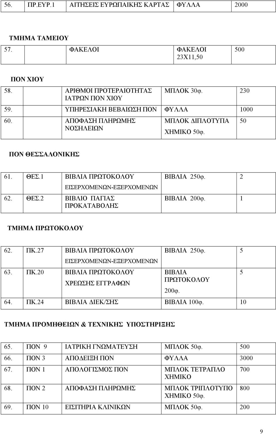 2 ΒΙΒΛΙΑ 200φ. 1 ΤΜΗΜΑ ΠΡΩΤΟΚΟΛΟΥ 62. ΠΚ.27 ΒΙΒΛΙΑ ΠΡΩΤΟΚΟΛΟΥ ΕΙΣΕΡΧΟΜΕΝΩΝ-ΕΞΕΡΧΟΜΕΝΩΝ 63. ΠΚ.20 ΒΙΒΛΙΑ ΠΡΩΤΟΚΟΛΟΥ ΧΡΕΩΣΗΣ ΕΓΓΡΑΦΩΝ ΒΙΒΛΙΑ 250φ. 5 ΒΙΒΛΙΑ ΠΡΩΤΟΚΟΛΟΥ 200φ. 64. ΠΚ.24 ΒΙΒΛΙΑ ΔΙΕΚ/ΣΗΣ ΒΙΒΛΙΑ 100φ.