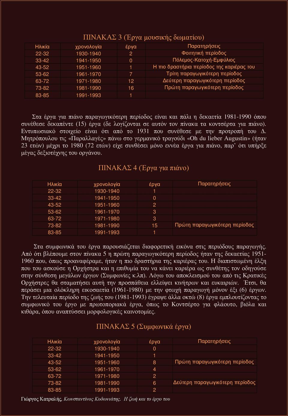 η δεκαετία 1981-1990 όπου συνέθεσε δεκαπέντε (15) έργα (δε λογίζονται σε αυτόν τον πίνακα τα κοντσέρτα για πιάνο). Εντυπωσιακό στοιχείο είναι ότι από το 1931 που συνέθεσε µε την προτροπή του.