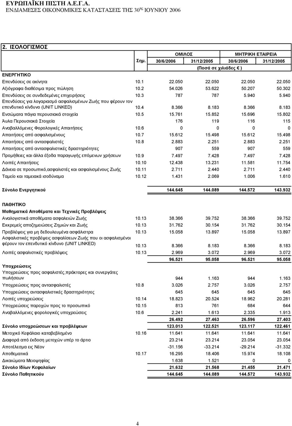 183 8.366 8.183 Ενσώματα πάγια περουσιακά στοιχεία 10.5 15.761 15.852 15.696 15.802 Άυλα Περουσιακά Στοιχεία 176 119 116 115 Αναβαλλόμενες Φορολογικές Απαιτήσεις 10.