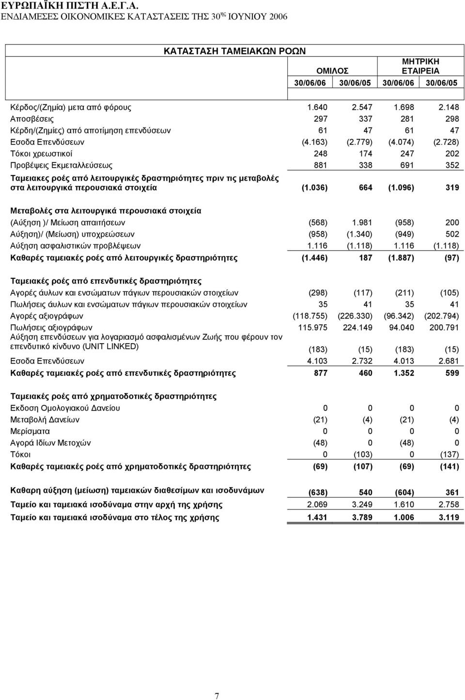 728) Τόκοι χρεωστικοί 248 174 247 202 Προβέψεις Εκμεταλλεύσεως 881 338 691 352 Ταμειακες ροές από λειτουργικές δραστηριότητες πριν τις μεταβολές στα λειτουργικά περουσιακά στοιχεία (1.036) 664 (1.